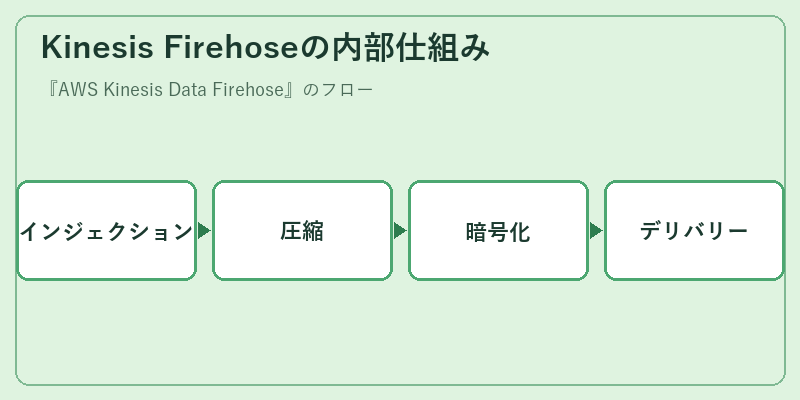 Kinesis Firehoseの内部仕組み