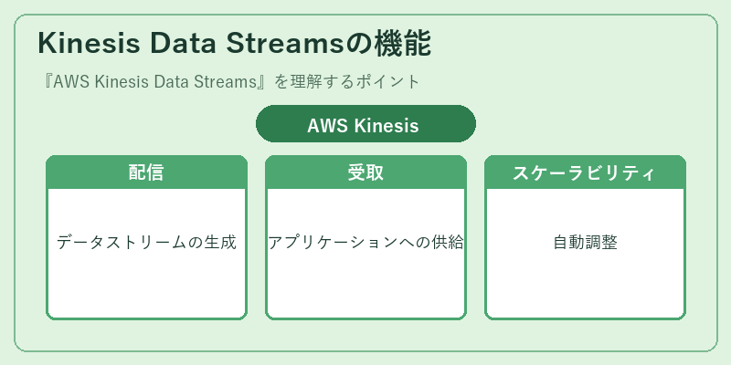 Kinesis Data Streamsの機能