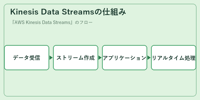 Kinesis Data Streamsの仕組み