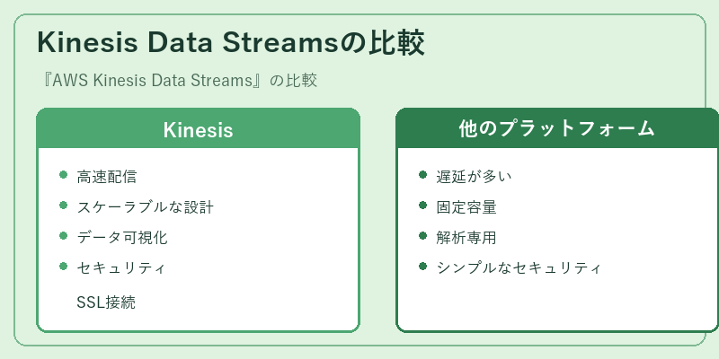 Kinesis Data Streamsの比較