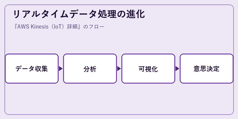 リアルタイムデータ処理の進化