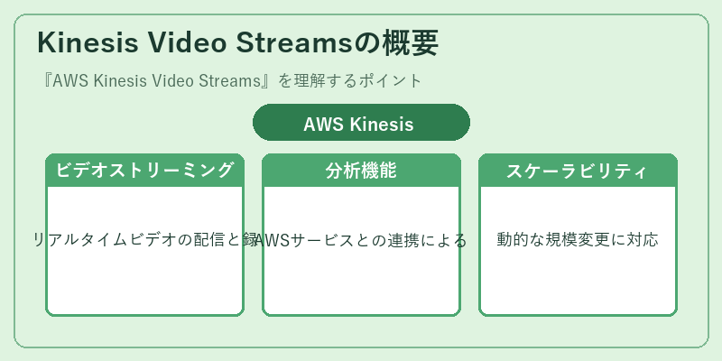 Kinesis Video Streamsの概要