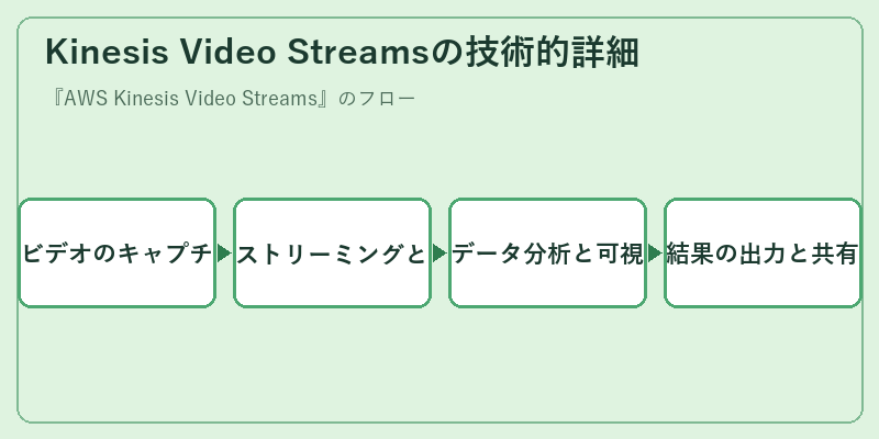 Kinesis Video Streamsの技術的詳細