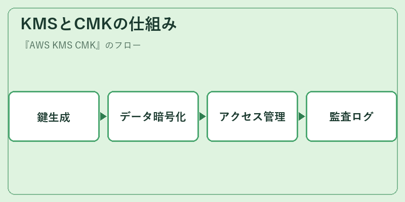 KMSとCMKの仕組み