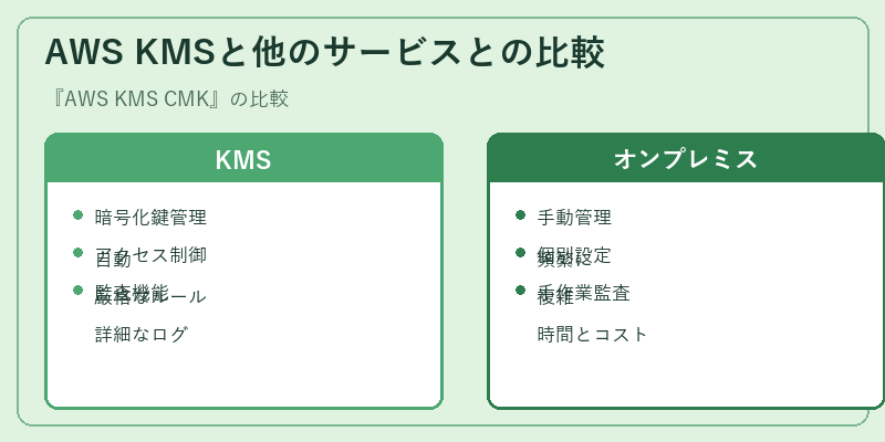 AWS KMSと他のサービスとの比較