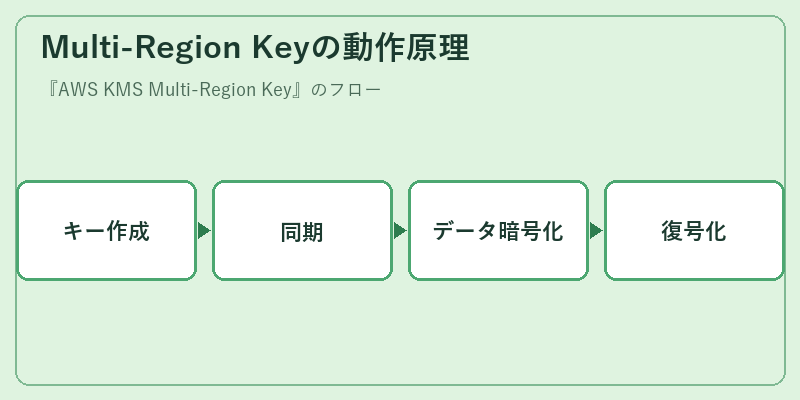 Multi-Region Keyの動作原理