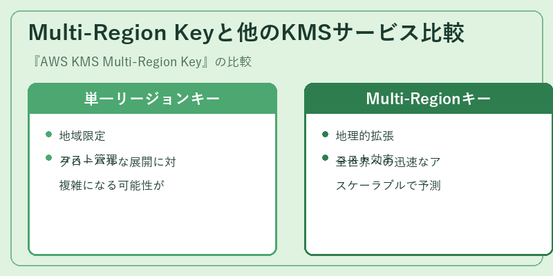 Multi-Region Keyと他のKMSサービス比較