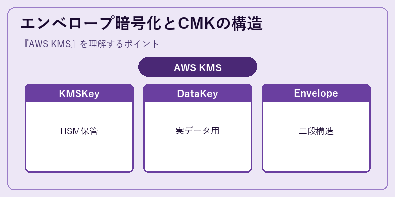 エンベロープ暗号化とCMKの構造