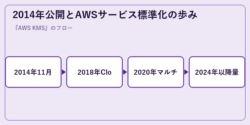2014年公開とAWSサービス標準化の歩み