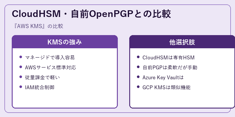 CloudHSM・自前OpenPGPとの比較