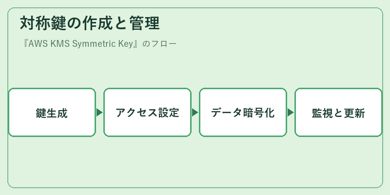 対称鍵の作成と管理