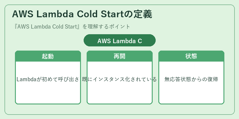 AWS Lambda Cold Startの定義