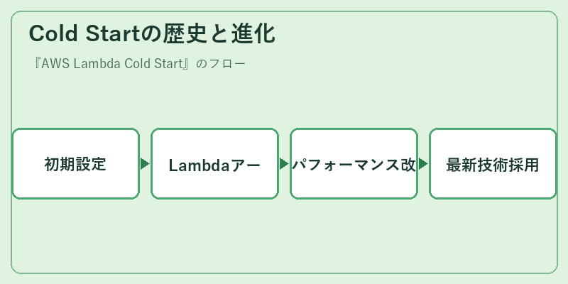 Cold Startの歴史と進化