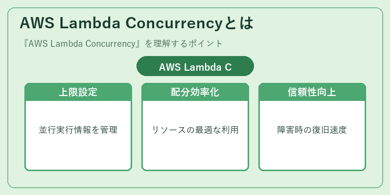 AWS Lambda Concurrencyとは