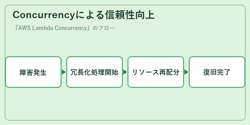 Concurrencyによる信頼性向上