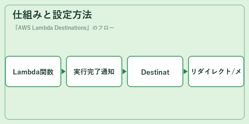 仕組みと設定方法