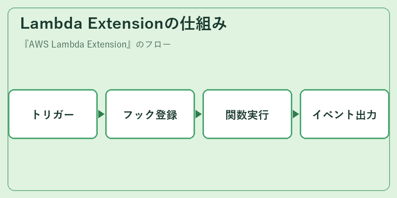 Lambda Extensionの仕組み