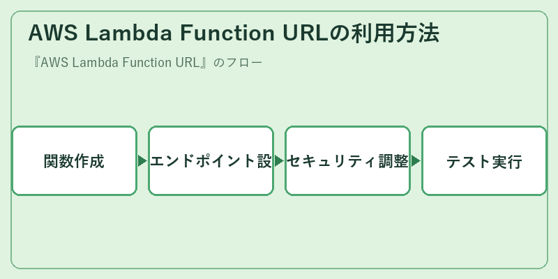 AWS Lambda Function URLの利用方法