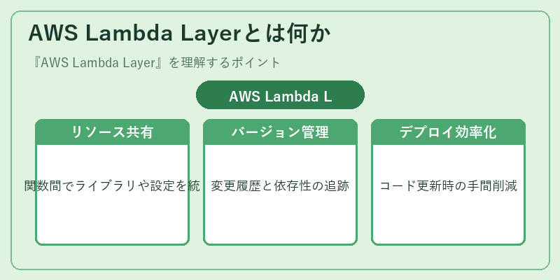 AWS Lambda Layerとは何か