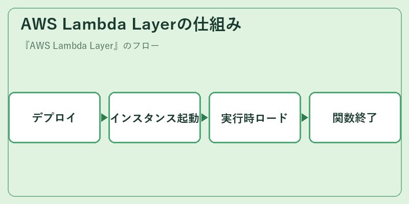 AWS Lambda Layerの仕組み