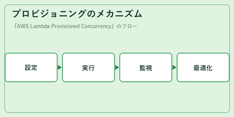 プロビジョニングのメカニズム
