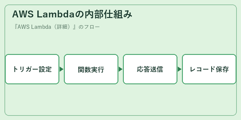 AWS Lambdaの内部仕組み