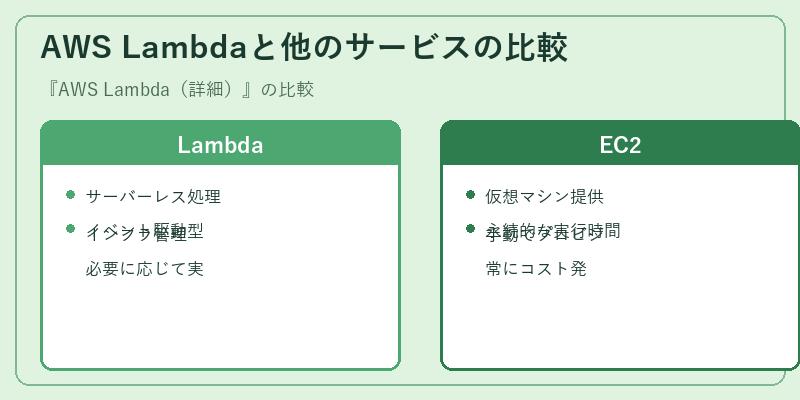AWS Lambdaと他のサービスの比較