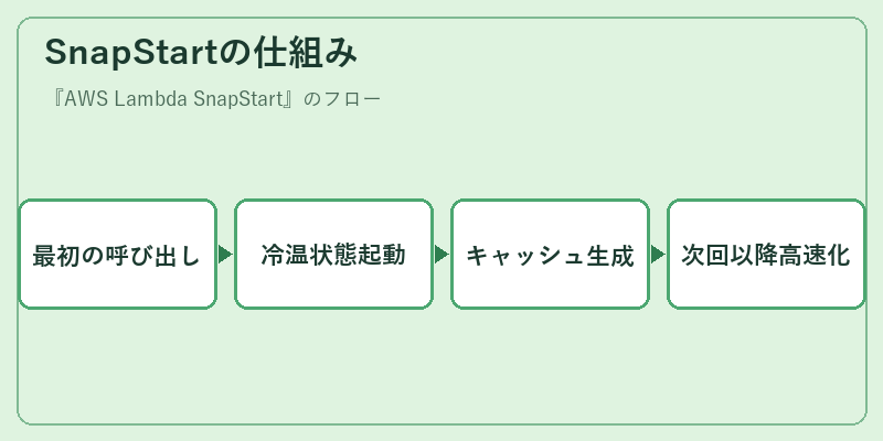 SnapStartの仕組み