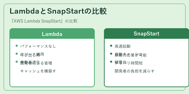 LambdaとSnapStartの比較