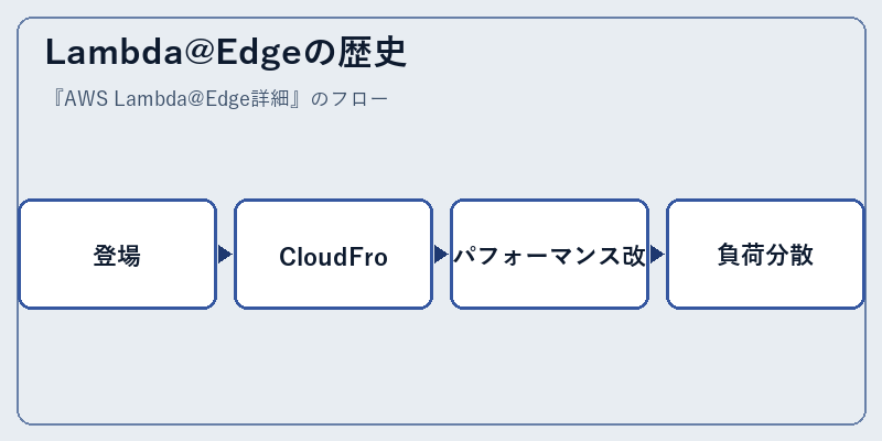 Lambda@Edgeの歴史