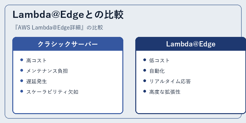 Lambda@Edgeとの比較