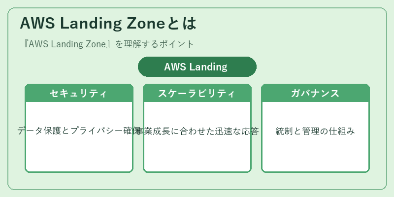 AWS Landing Zoneとは