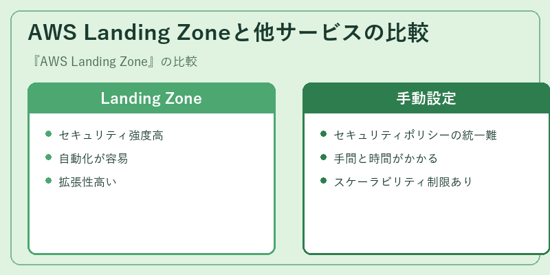 AWS Landing Zoneと他サービスの比較