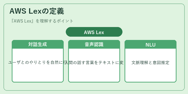 AWS Lexの定義