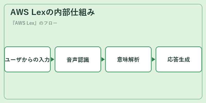 AWS Lexの内部仕組み
