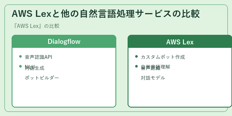 AWS Lexと他の自然言語処理サービスの比較