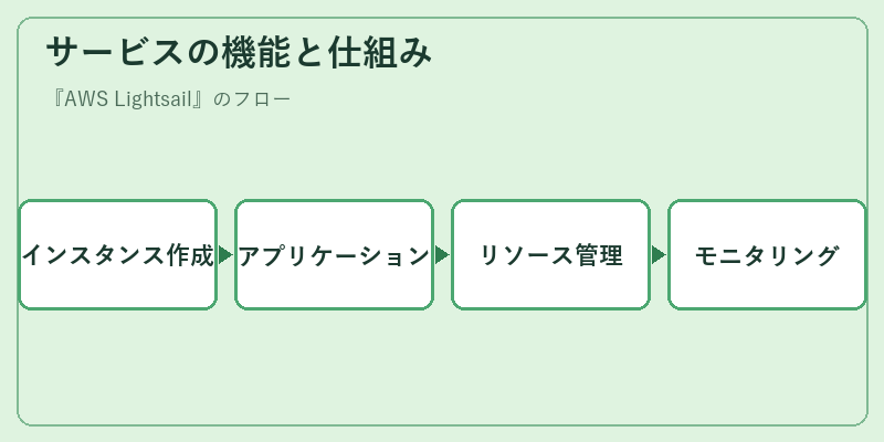 サービスの機能と仕組み