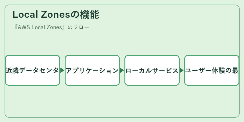 Local Zonesの機能
