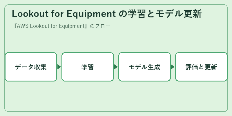 Lookout for Equipment の学習とモデル更新