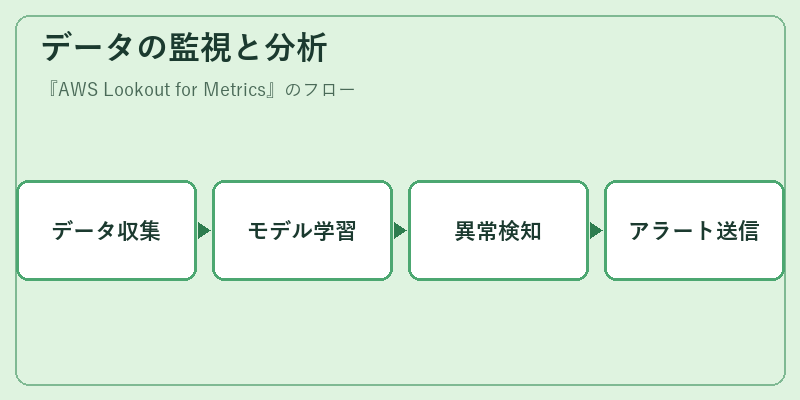 データの監視と分析