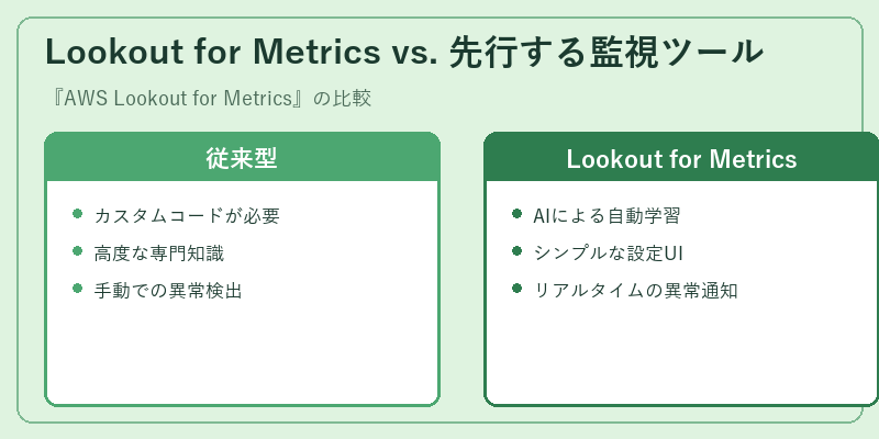 Lookout for Metrics vs. 先行する監視ツール
