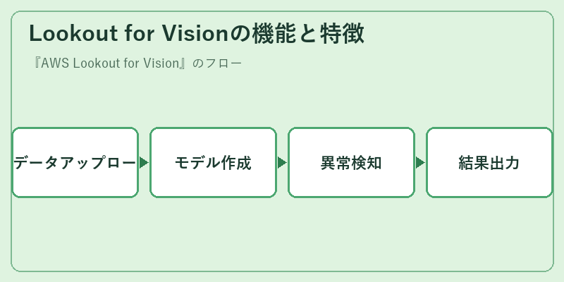 Lookout for Visionの機能と特徴