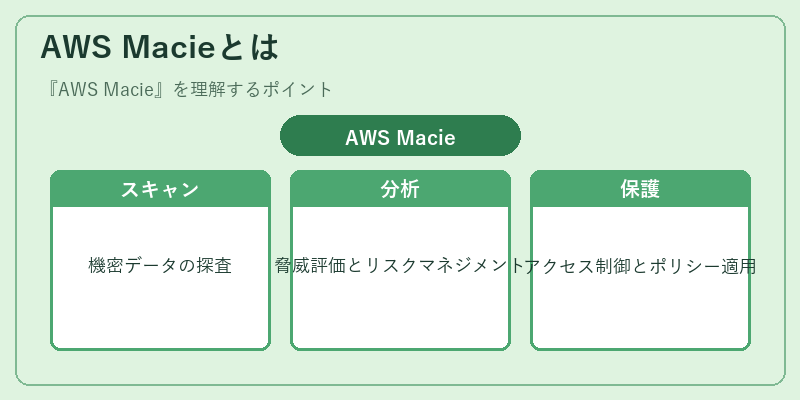 AWS Macieとは