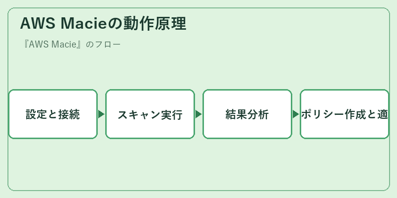 AWS Macieの動作原理