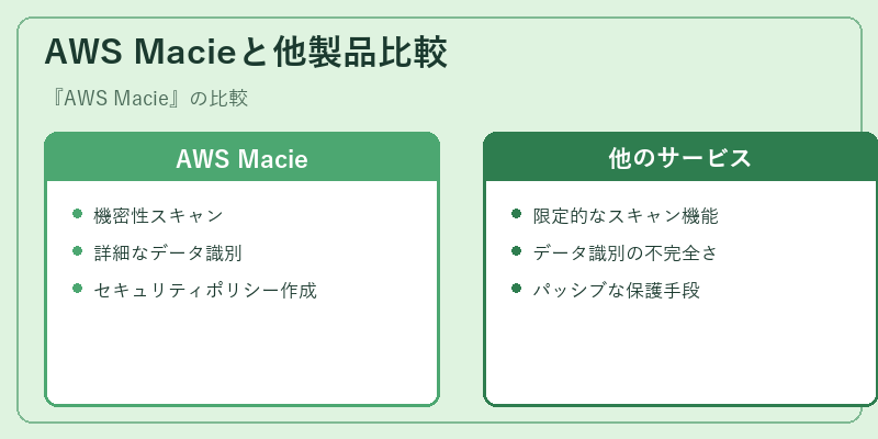 AWS Macieと他製品比較