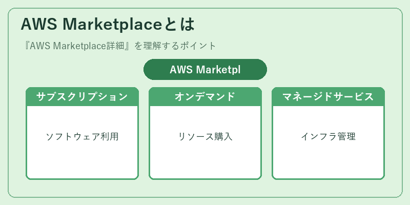 AWS Marketplaceとは