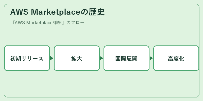AWS Marketplaceの歴史