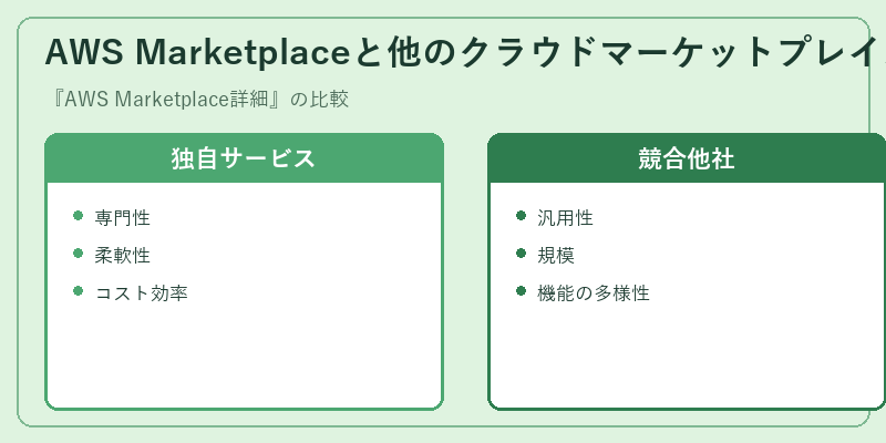 AWS Marketplaceと他のクラウドマーケットプレイスの比較