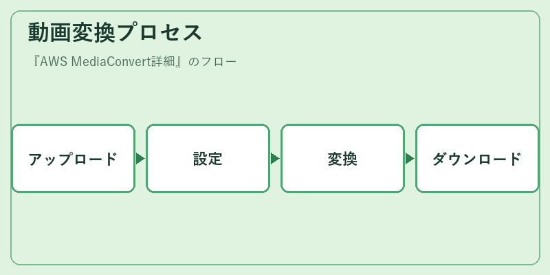 動画変換プロセス