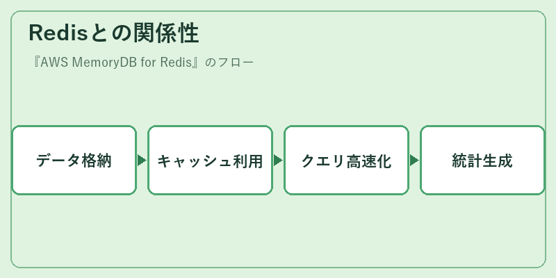 Redisとの関係性